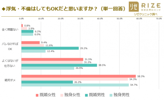 不倫にまつわるアンケート が予想以上にえげつない 既婚男性約4割が不倫経験アリで 不倫に求めるもの も赤裸々すぎる Pouch ポーチ