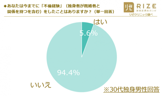 不倫にまつわるアンケート が予想以上にえげつない 既婚男性約4割が不倫経験アリで 不倫に求めるもの も赤裸々すぎる Pouch ポーチ