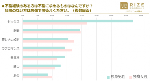 不倫にまつわるアンケート が予想以上にえげつない 既婚男性約4割が不倫経験アリで 不倫に求めるもの も赤裸々すぎる Pouch ポーチ