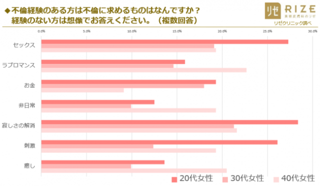 不倫にまつわるアンケート が予想以上にえげつない 既婚男性約4割が不倫経験アリで 不倫に求めるもの も赤裸々すぎる Pouch ポーチ