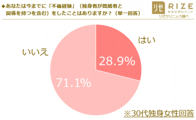 不倫にまつわるアンケート が予想以上にえげつない 既婚男性約4割が不倫経験アリで 不倫に求めるもの も赤裸々すぎる Pouch ポーチ