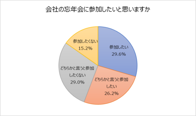 会社の忘年会に行きたくないと思っている人は4割超 理由は つまらない 気を使うので疲れる など Pouch ポーチ