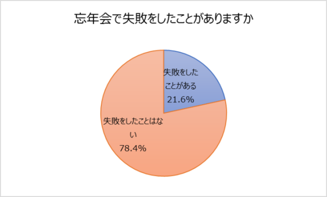 会社の忘年会に行きたくないと思っている人は4割超 理由は つまらない 気を使うので疲れる など Pouch ポーチ