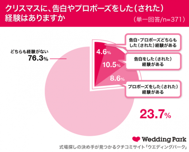 恋せよ乙女 クリスマスは告白の季節 約4人に1人の女性がクリスマスに告白 プロポーズをした された ことがあるよ Pouch ポーチ