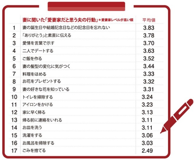 1月31日は 愛妻の日 だよ 普段の生活で 私の夫って愛妻家だなぁ と思う瞬間ランキングが発表されたよ Pouch ポーチ