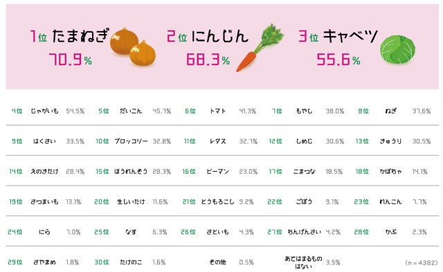 子供が嫌いな野菜はピーマンよりも ナス 野菜嫌いな子供は成長すると改善されるなど 子供と野菜の調査結果が興味深いよぉ Pouch ポーチ