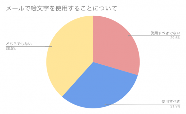 どう思う ビジネスメールで絵文字を使ってもok 代と30代の回答で意外な差があるようデス Pouch ポーチ