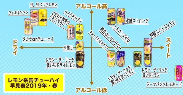 レモン系のお酒15種類を飲み比べて レモンサワー早見表 をつくって