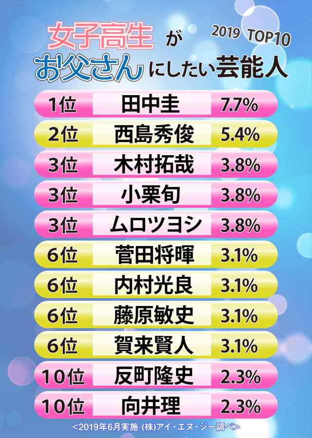 1位 田中圭 2位 西島秀俊 3位 木村拓哉 6位 菅田将暉 コレ何のランキングだと思う ヒントは父の日です Pouch ポーチ