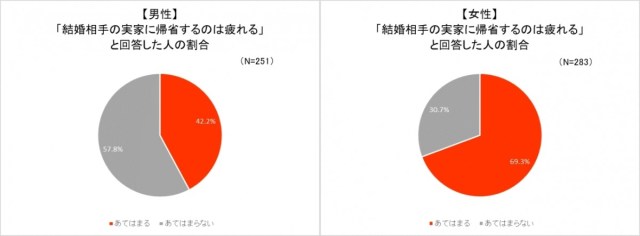 結婚相手の実家に帰省するのは疲れる の調査結果が興味深い 男女で意見がわかれました Pouch ポーチ