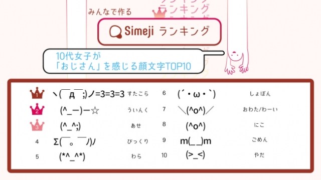 10代女子に聞いた おじさんを感じる顔文字top10 が興味深い いくつか使うだけで おじさんline を再現できるかも Pouch ポーチ