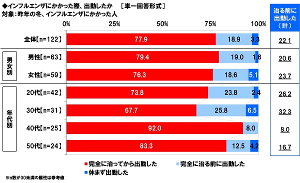 衝撃 インフルエンザにかかった人の約2割が 治る前に出勤した 休みたくても休めないのはハラスメントのせい Pouch ポーチ