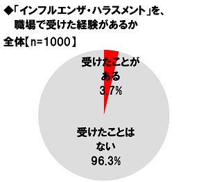 衝撃 インフルエンザにかかった人の約2割が 治る前に出勤した 休みたくても休めないのはハラスメントのせい Pouch ポーチ