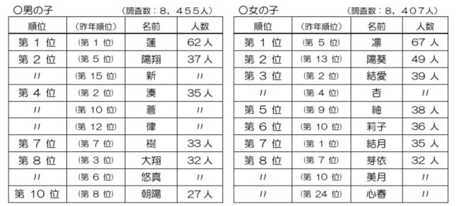 名前ランキング2019 が発表 女の子1位は 凛 男の子1位は 蓮 で 全体的に漢字1文字が人気でした Pouch ポーチ