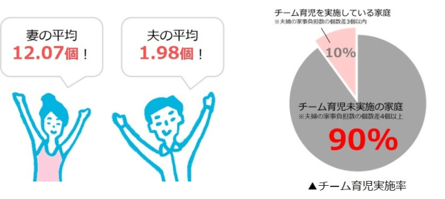 ワンオペ育児を卒業するには 夫婦で協力しあう チーム育児 にまつわるアンケート結果が出てるけど Pouch ポーチ ワンオペ育児を卒業するには 夫婦で協力しあう チーム育児 にまつわるアンケート結果が出てるけど Pouch ポーチ