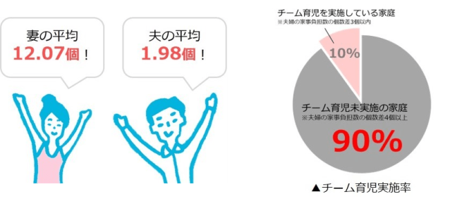 ワンオペ育児を卒業するには 夫婦で協力しあう チーム育児 にまつわるアンケート結果が出てるけど Pouch ポーチ