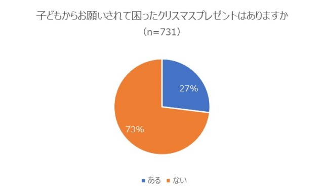 サンタをめぐる親と子どもの調査結果が面白い プレゼントは馬がいい サンタはいるの など子供の意見に親たちは Pouch ポーチ