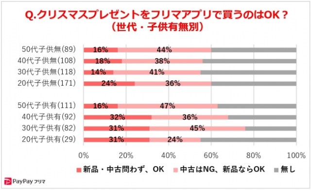 クリスマスプレゼントも フリマアプリ で買う時代 子供自ら親にアプリでねだることもあるらしい Pouch ポーチ