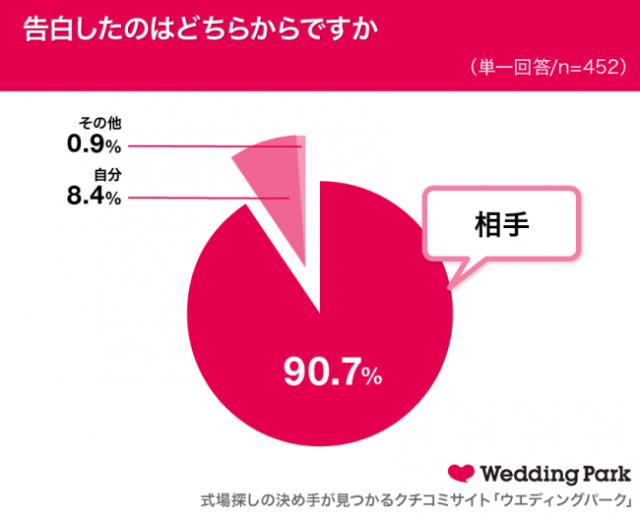 既婚女性の約半数が 恋愛対象外 だった人と結婚 共通していたのは 相手から愛の告白があった こと Pouch ポーチ