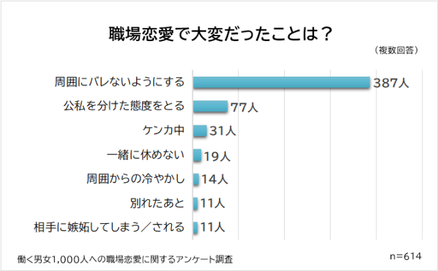 職場恋愛をしたことがある人は61 代のときにする人が大多数らしいよ Pouch ポーチ