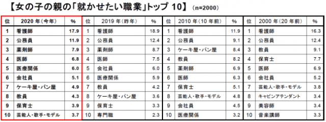 令和初の小学1年生 将来就きたい職業 調査結果が発表 年間 男の子 女の子ともに不動の1位の職業は Pouch ポーチ