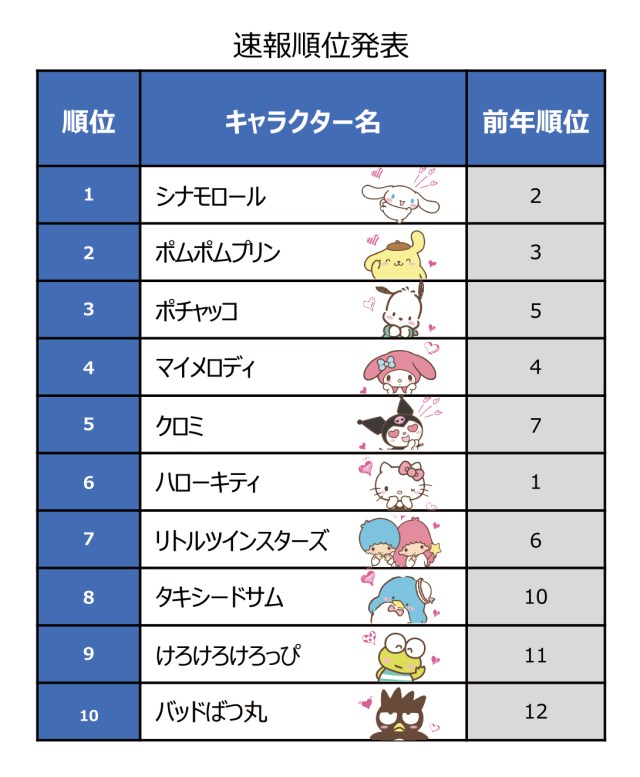 年サンリオキャラクター大賞 速報トップ10を発表 1位はシナモロール 3位には再ブレイクのポチャッコが Pouch ポーチ